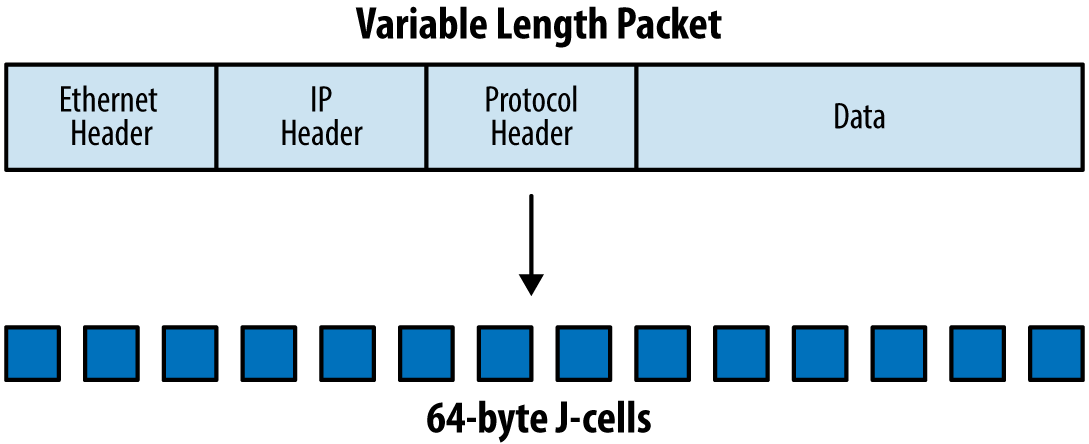 Cellification of variable-length packets