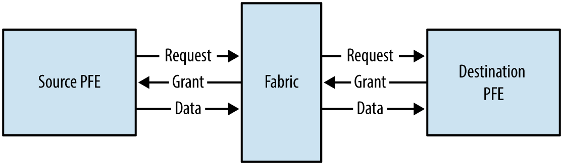 Juniper MX fabric request and grant process