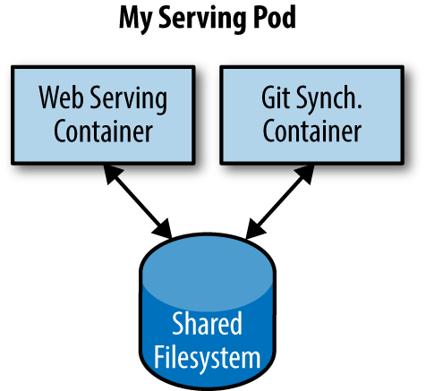 An example Pod with two containers and a shared filesystem