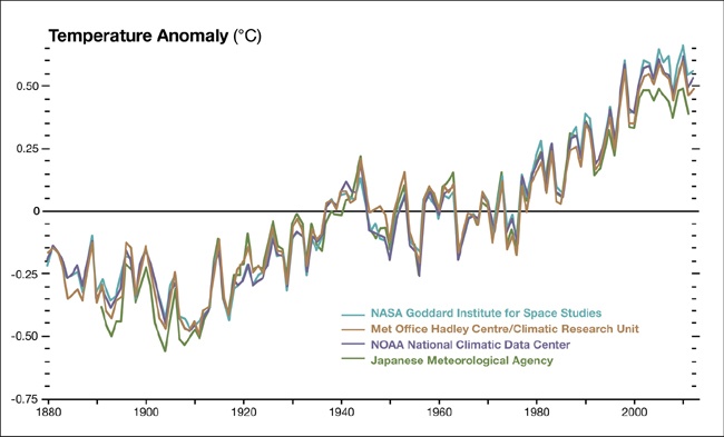 Temperature trends from four international science institutions, 1880 to present