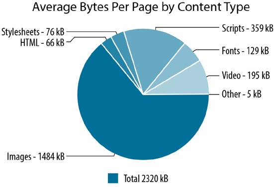The average web page size hit 2.3 MB in early 2016
