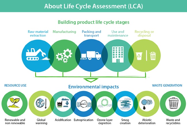 Life cycle assessments can help you measure what really matters in your organization