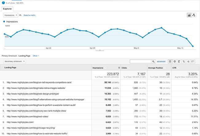 Should I stay or should I go now? Google Analytics can help you answer this question