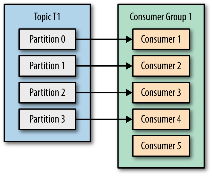 What happens if there are more consumers than partitions?