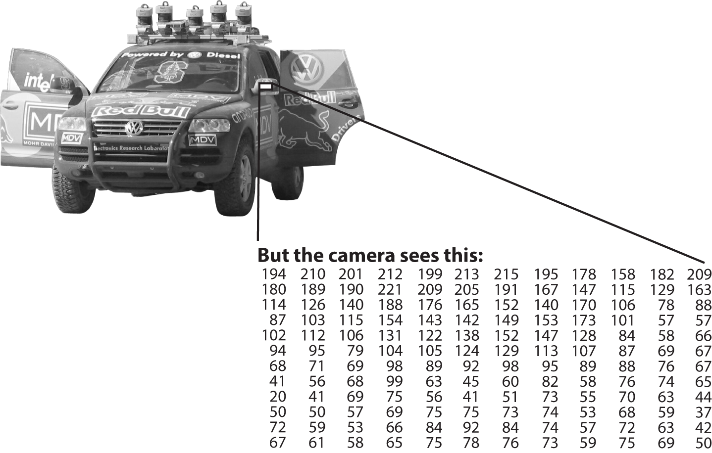 To a computer, the car’s side mirror is just a grid of numbers