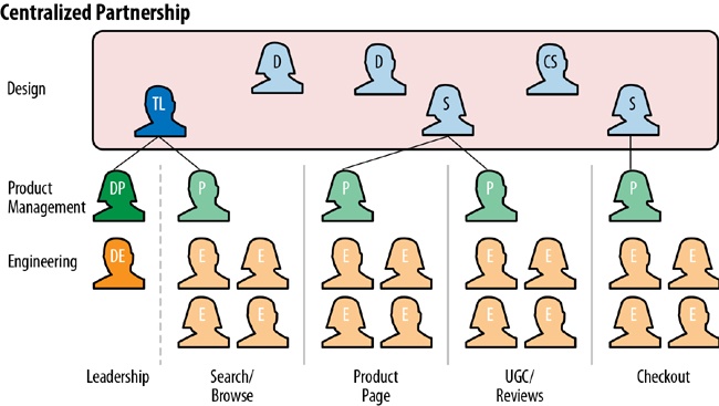 In the Centralized Partnership, there is a distinct design team that has committed connections to the different product/feature/business teams. The team includes a team lead (TL), senior designers (S), other designers (D), and a content strategist (CS). The team lead and senior designers have direct relationships with product managers (P). Experiences are treated more holistically, as the entire team understands the breadth of what is being delivered.