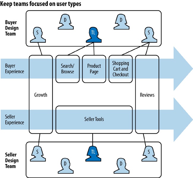 Design teams map onto product teams in such a way that they can support the end-to-end user experience