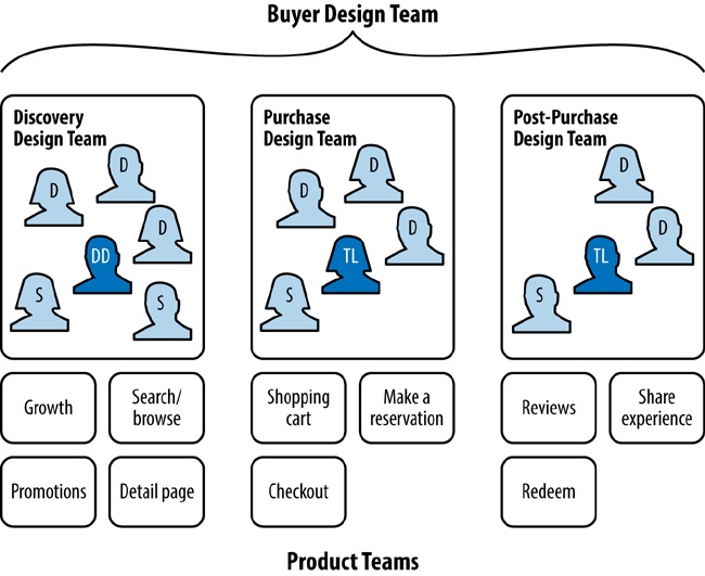 Three smaller design teams (Discovery, Purchase, and Post-Purchase) make up the larger Buyer Design Team