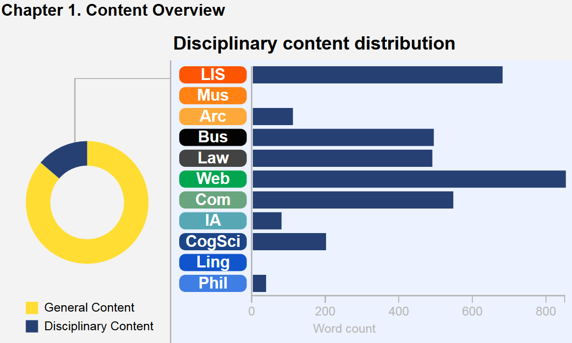 This graphic describes the content breakdown of the chapter. A wheel with colored segments depicts core content versus disciplinary content in this chapter, and a bar chart illustrates the disciplinary content distribution. In this chapter, Web and LIS predominate, followed by Law, then Computing, Business, CogSci, Archives, IA, and Philosophy. There are no Linguistics or Museums notes in this chapter.