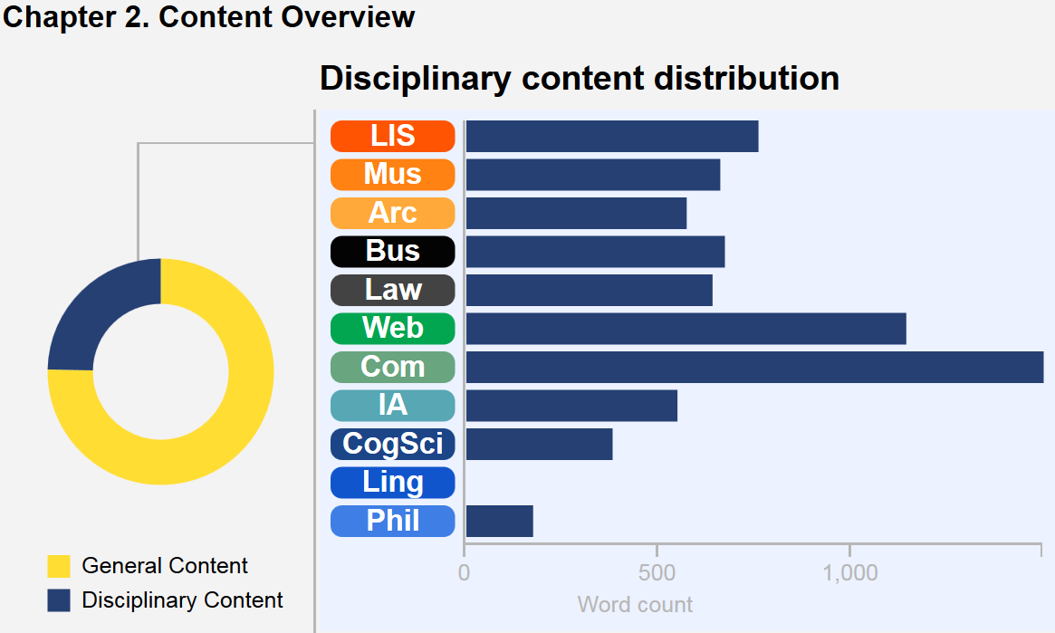 This graphic describes the content breakdown of the chapter. A wheel with colored segments depicts core content versus disciplinary content in this chapter, and a bar chart illustrates the disciplinary content distribution. In this chapter, Computing predominates, followed by Web, LIS, Law, Business, Museums, Archives, CogSci, Philosophy, and IA. There are no Linguistics notes in this chapter.