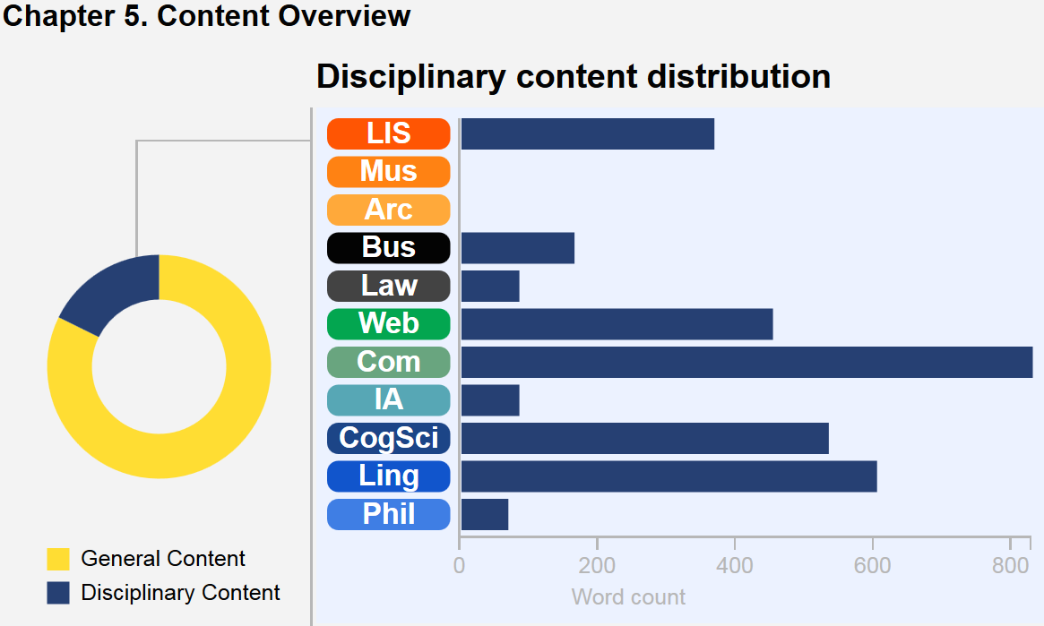 This graphic describes the content breakdown of the chapter. A wheel with colored segments depicts core content versus disciplinary content in this chapter, and a bar chart illustrates the disciplinary content distribution. In this chapter Computing notes predominate, followed by Linguistics, Web, CogSci, LIS, Business, IA, Law, and Philosophy. There are no Archives or Museums notes in this chapter.