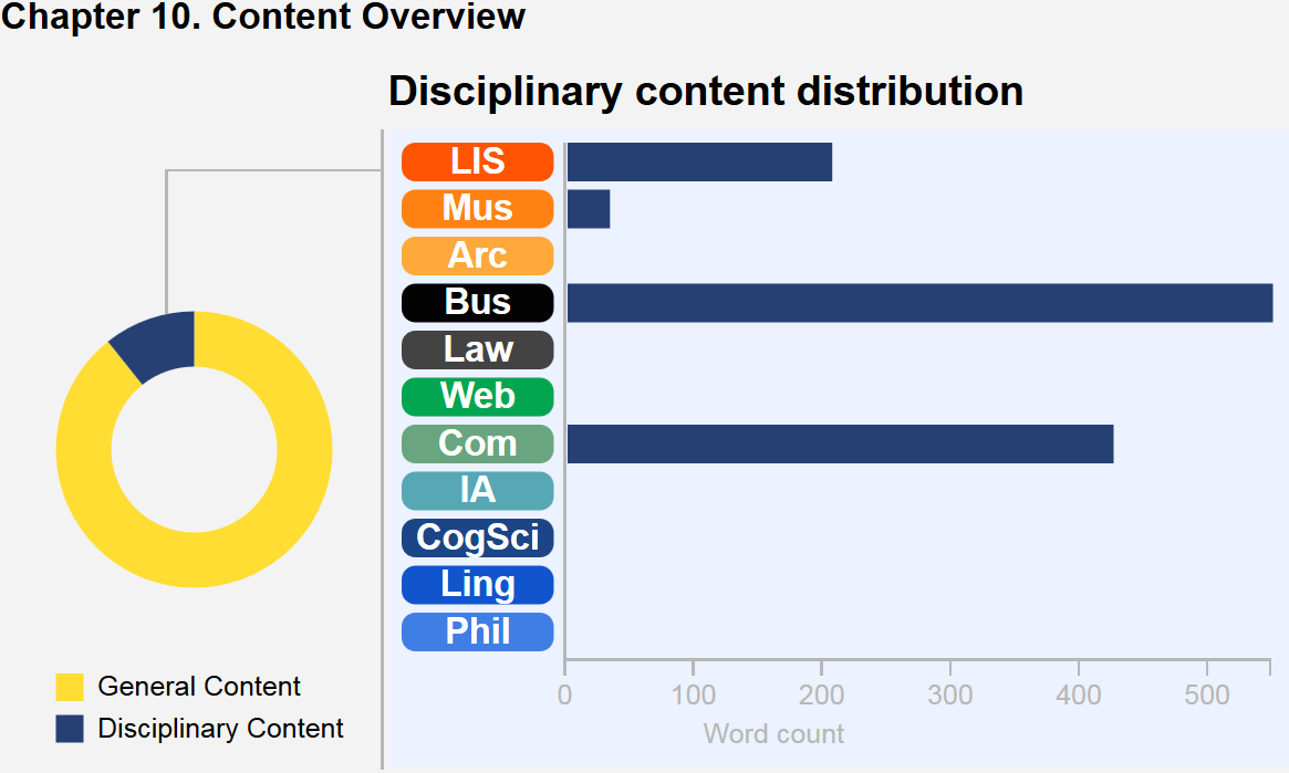 This graphic describes the content breakdown of the chapter. A wheel with colored segments depicts core content versus disciplinary content in this chapter, and a bar chart illustrates the disciplinary content distribution. In this chapter, Business notes predominate, then Computing, then LIS, and some Museums. There are no Archives, CogSci, IA, Law, Linguistics, Philosophy, or Web notes in this chapter.