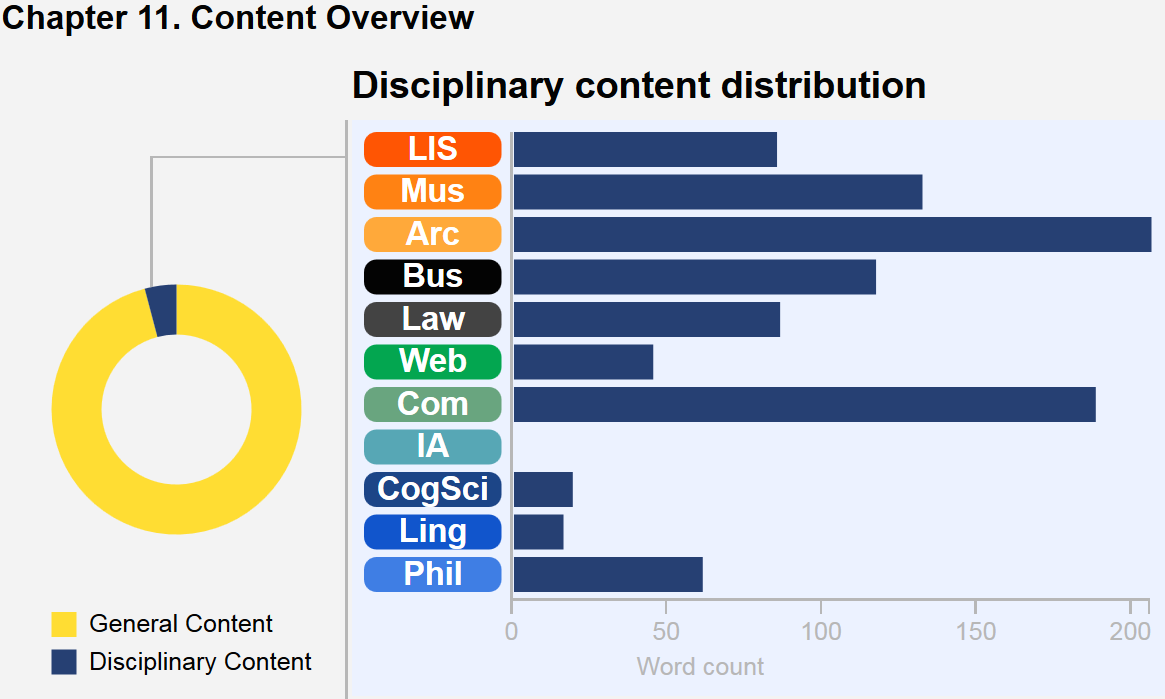 This graphic describes the content breakdown of the chapter. A wheel with colored segments depicts core content versus disciplinary content in this chapter, and a bar chart illustrates the disciplinary content distribution. In this chapter, Archives notes predominate, followed closely by Computing, then Museums and Business, then Law and LIS, followed by Philosophy, Web, CogSci, and Linguistics. There are no IA notes in this chapter. (Not all sections in this chapter contribute to the book's notes.)