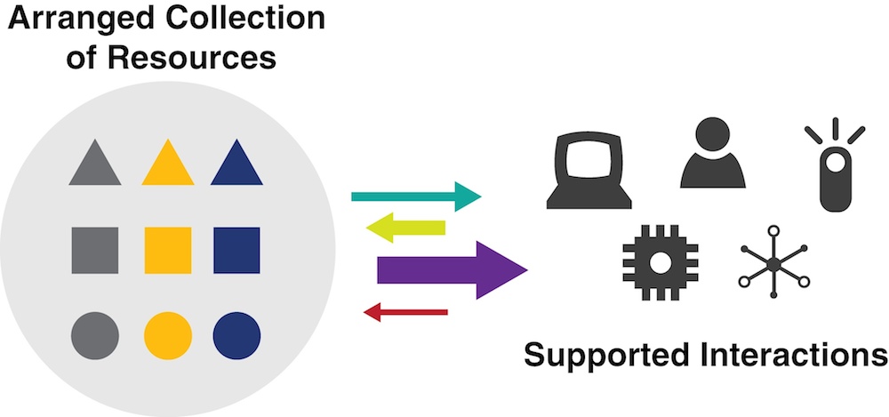 A conceptual representation of an Organizing System. The left side, labeled âArranged Collection of Resources,â presents organized groups of round, square and circular shapes within a circle. The right side, labeled âSupported Interactions,â presents a group of icons representing, for example, a computer terminal, a human agent, a mobile phone, and so on. There is a grouping of four arrows between the two sides; two pointed left and two pointed right.