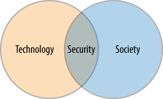 When society had less dependence on technology, the need for security was less.
