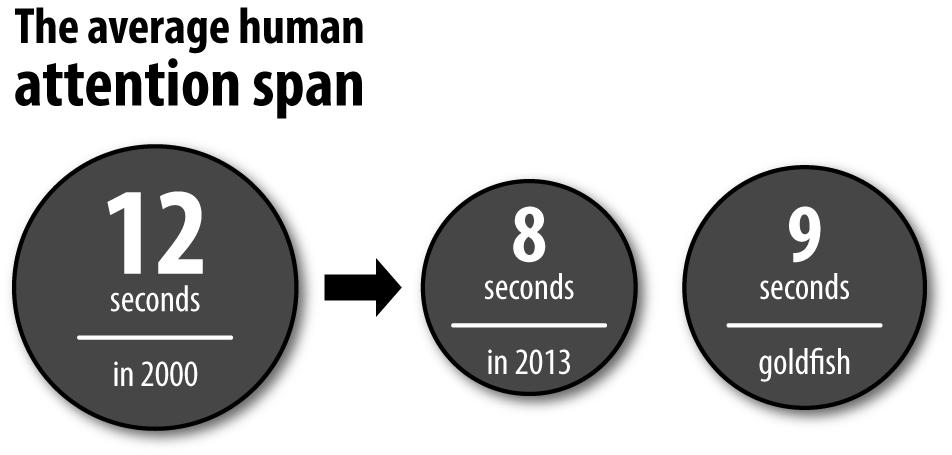 Decreasing human attention span