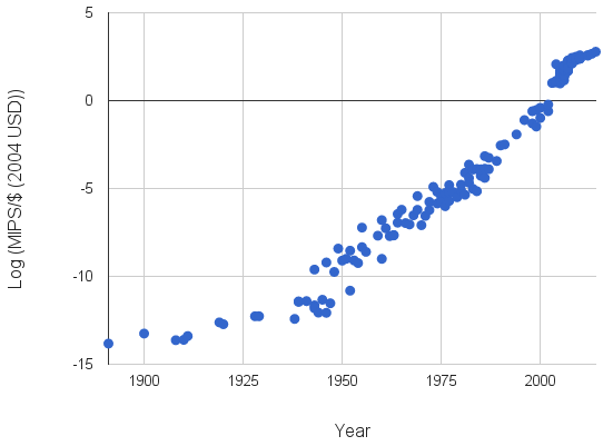 Trend of compute per dollar (source: http://aiimpacts.org/trends-in-the-cost-of-computing/)