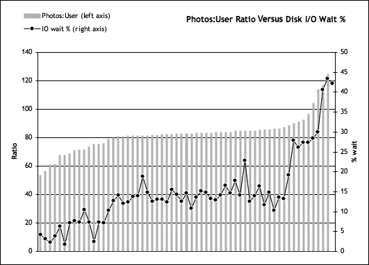 Databaseâphoto:user ratio versus disk I/O wait percent