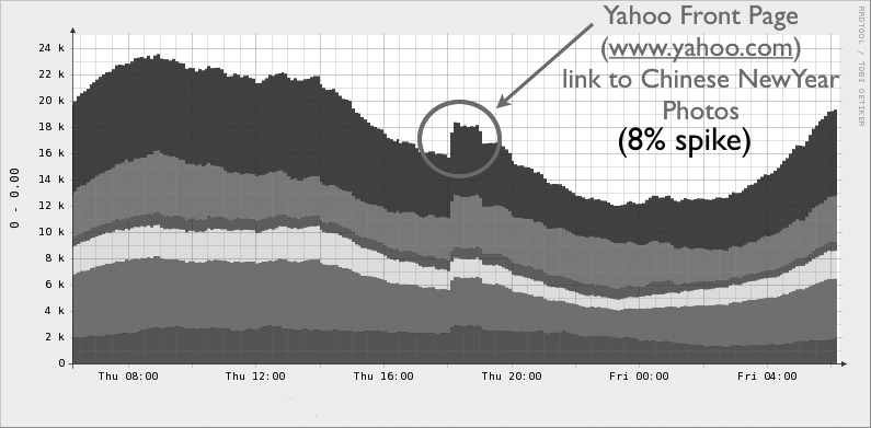 Spike in traffic from Yahoo Front Page