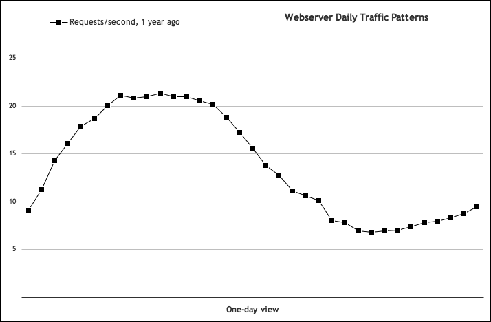 Typical daily web server traffic pattern
