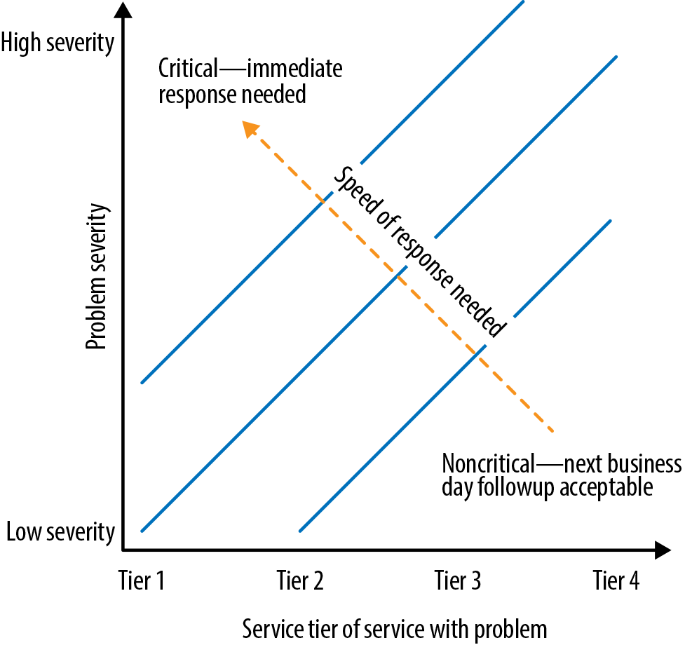 Service Tier vs Problem Severity.
