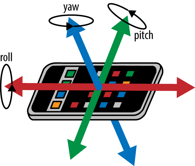 The pitch, roll and yaw values represents the device motion