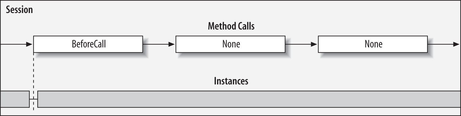 Instance lifetime with methods configured with ReleaseInstanceMode.BeforeCall