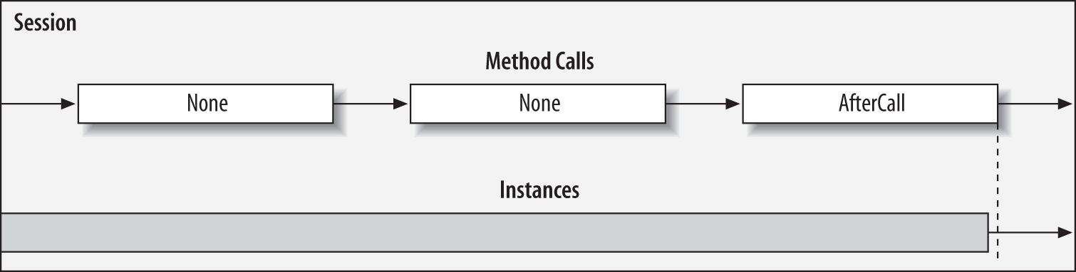 Instance lifetime with methods configured with ReleaseInstanceMode.AfterCall