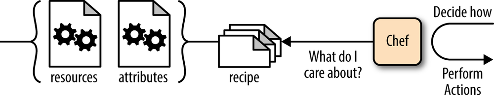 Recipes specify desired configuration