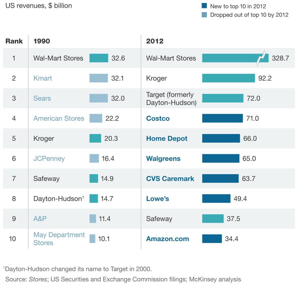 Top ten largest retailers in the US in 1990 versus 2012
