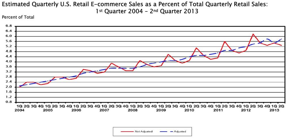 US ecommerce sales have risen steadilyhttp://www.census.gov/retail/mrts/www/data/pdf/ec_current.pdf