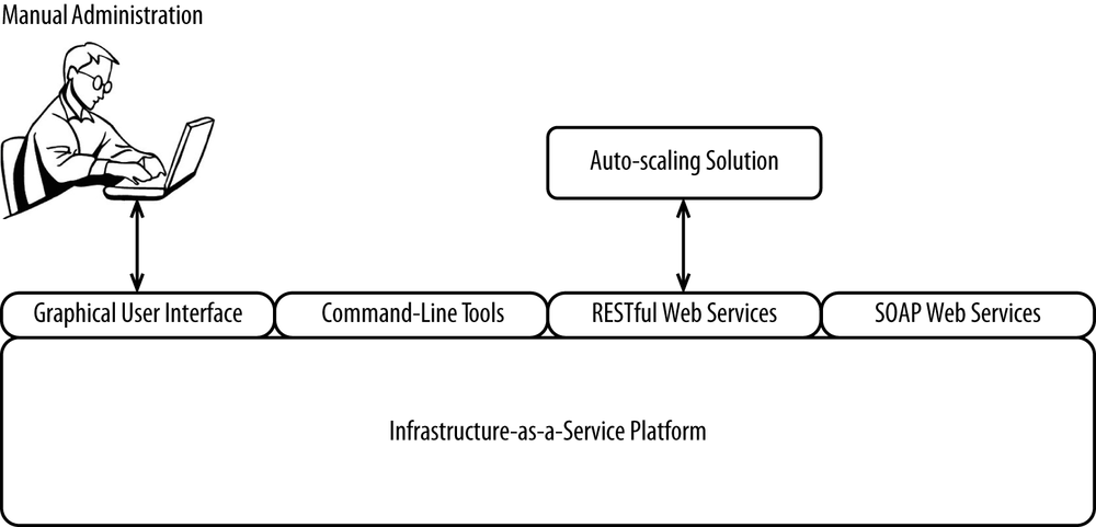 Interfacing with auto-scaling APIs