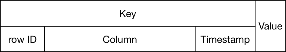 Main components of the key