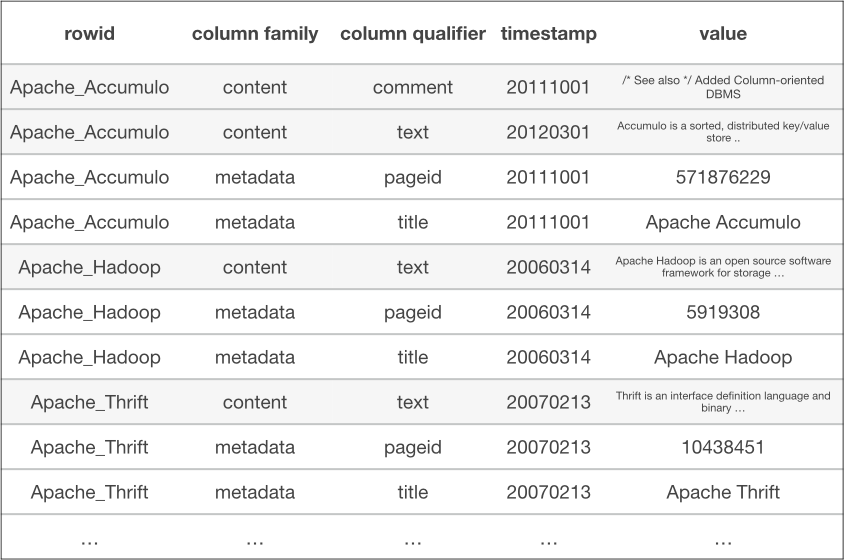Reading over one column family still requires filtering out other column families