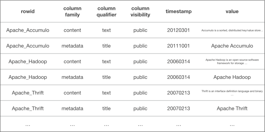 View of only public data in the table