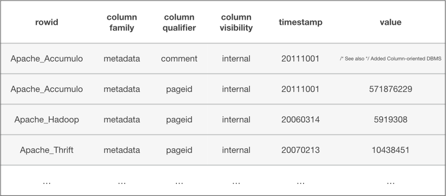 View of only internal data in the table
