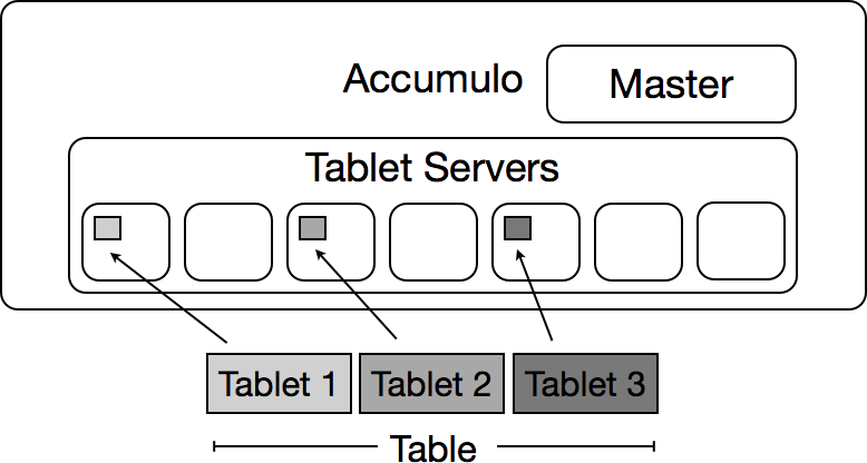 Tables are partitioned and assigned to one tablet server each.