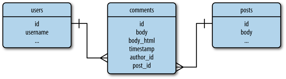 Database representation of blog post comments.