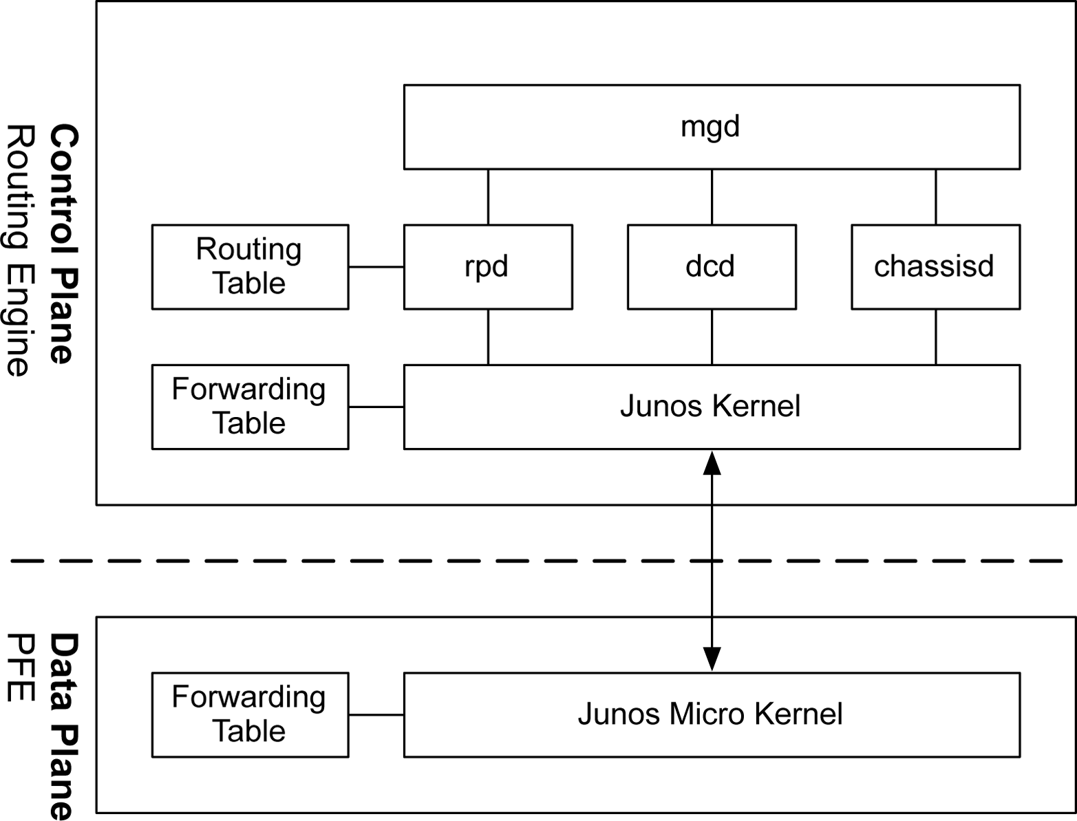 Junos software architecture