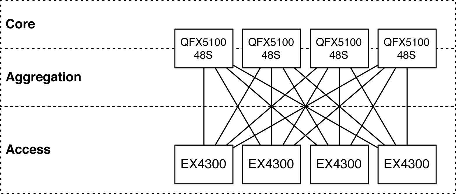 Spine and leaf topology with the Juniper QFX5100-48S and EX4300