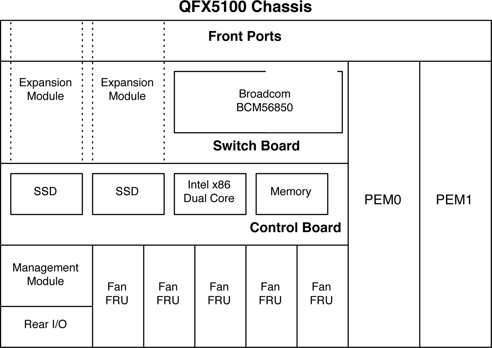Juniper QFX5100 family hardware architecture