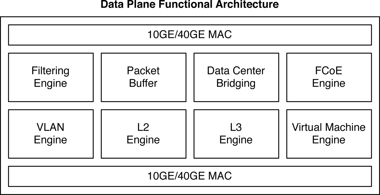 Data plane functional architecture