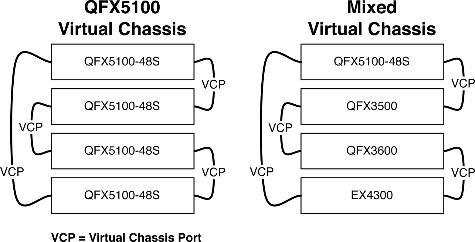 QFX5100 Virtual Chassis and mixed Virtual Chassis