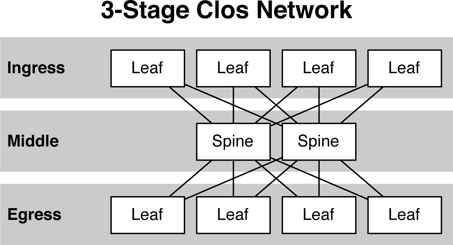 Architecture of Clos network