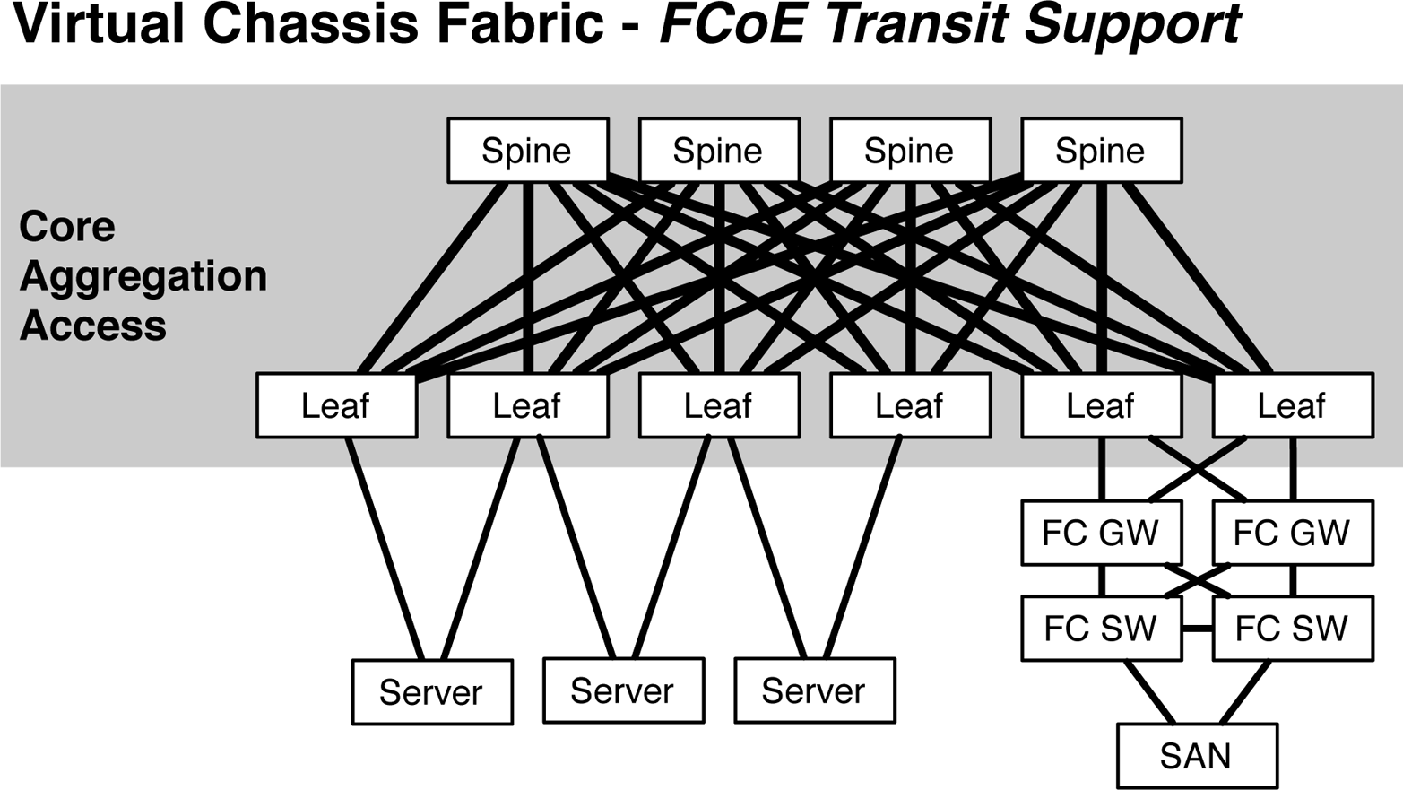 FCoE transit with VCF