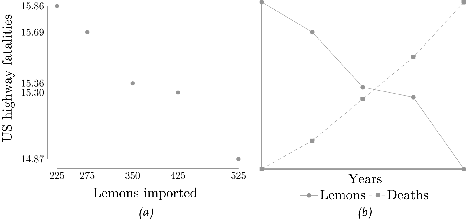 Lemons imported into the US (in metric tons) and US highway fatalities (in deaths per 100,000 people): (a) as a function of one another and (b) as a function of time.