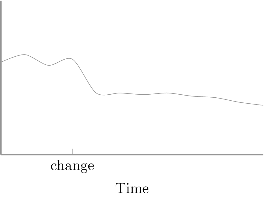 Value of a variable over time. After a change occurs, the measured variableâs value drops.