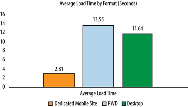 The Search Agency’s comparison of average load times for responsive sites versus dedicated mobile and dedicated desktop sites