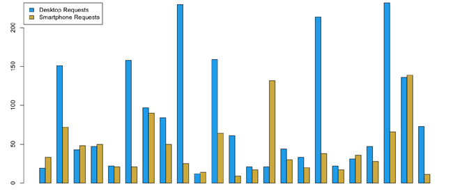 Grouped bar chart of HTTP requests for desktop and smartphone experiences on responsive sites