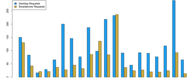 Grouped bar chart of HTTP requests for desktop and smartphone experiences on dedicated mdot sites